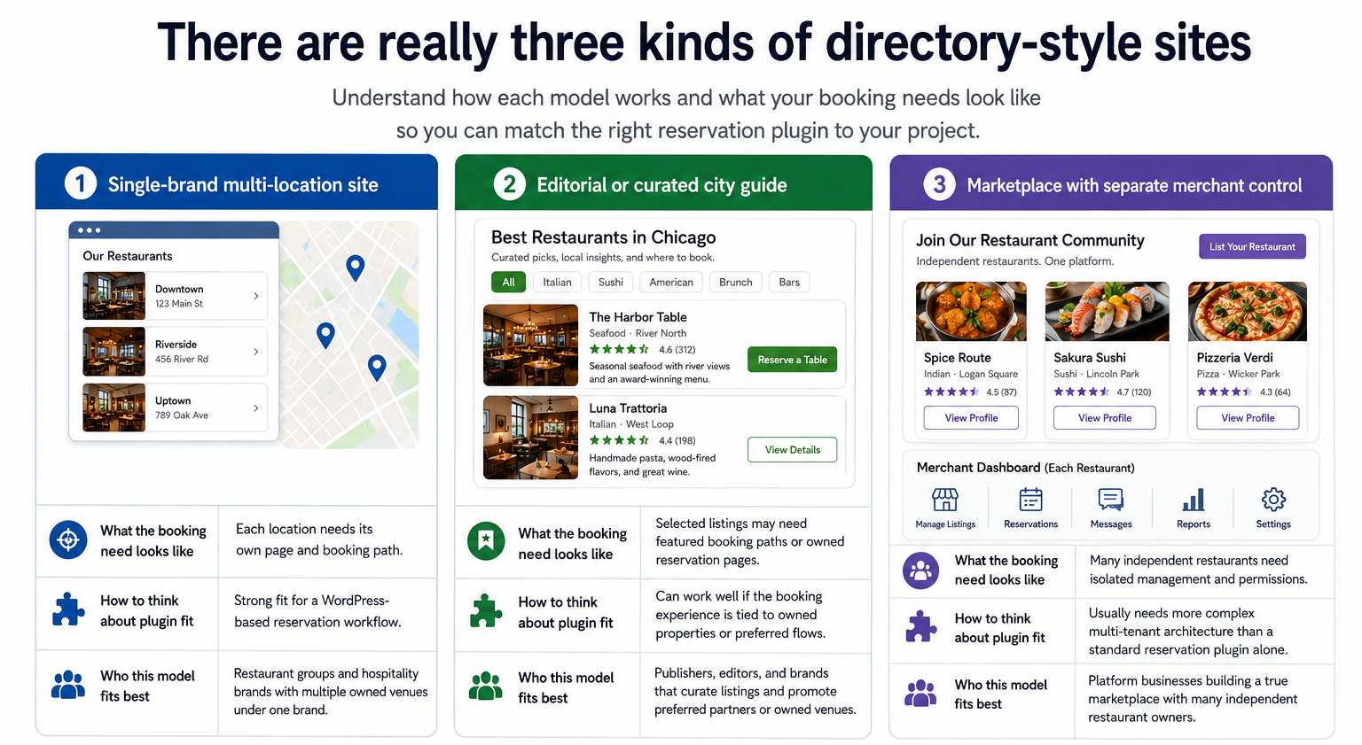 Restaurant reservation plugin for restaurant directory websites