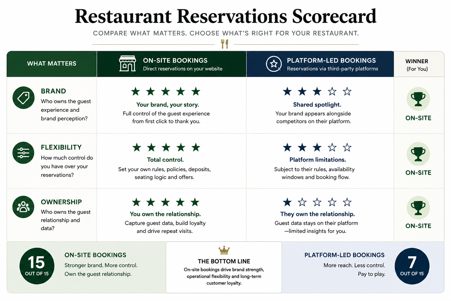 Five Star Reservations vs restaurant booking platforms