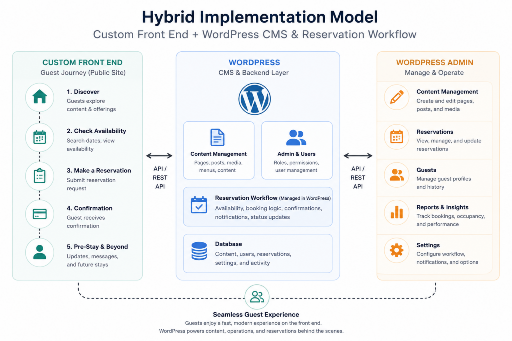 Restaurant reservation plugin for headless WordPress