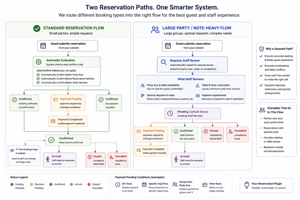 How to manage large party reservations