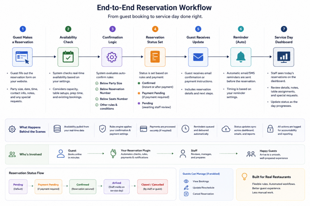 How to create a reservation booking workflow