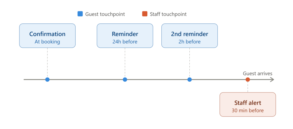 How to automate reservation confirmations