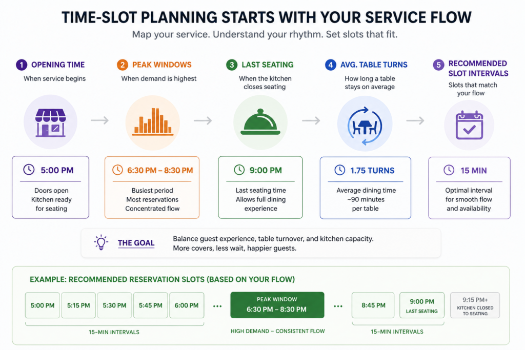 How to create booking time slots for restaurants