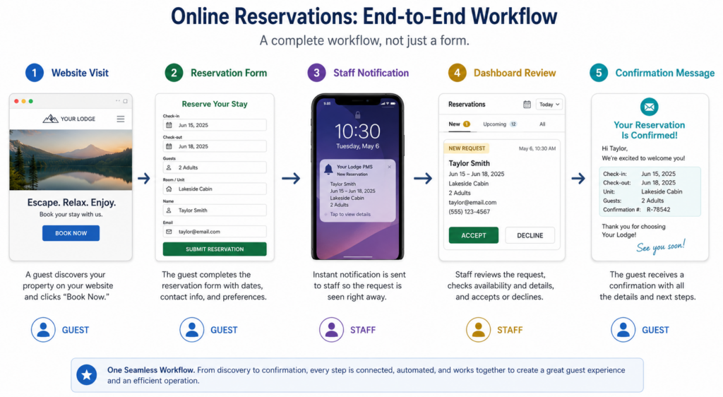 How to allow restaurant bookings from your website