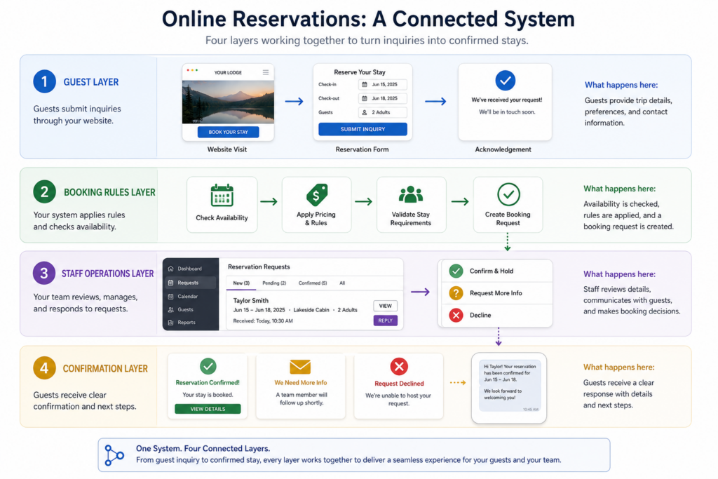 How to build a reservation system for restaurants